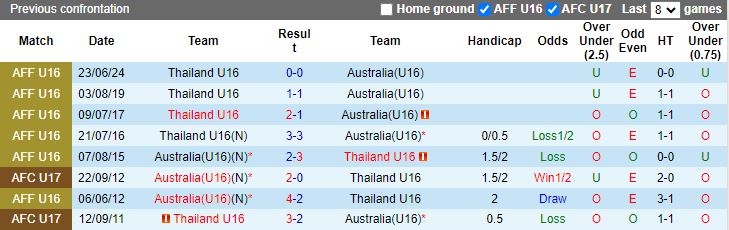 Nhận định U16 Thái Lan vs U16 Australia, 19h30 ngày 3/7 - Ảnh 3