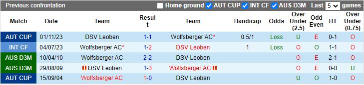 Nhận định Wolfsberger vs Leoben, 20h00 ngày 3/7 - Ảnh 3