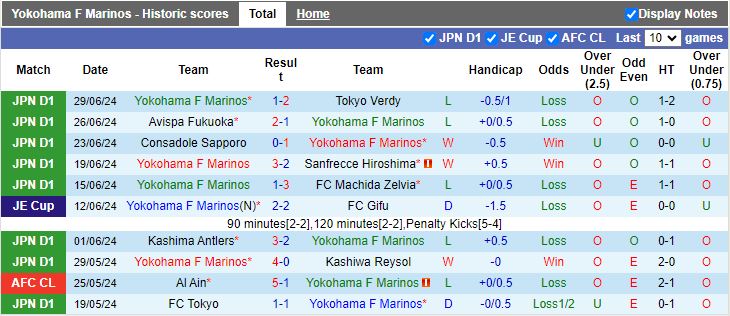 Nhận định Yokohama F Marinos vs Sagan Tosu, 17h00 ngày 3/7 - Ảnh 1