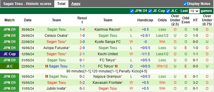 Nhận định Yokohama F Marinos vs Sagan Tosu, 17h00 ngày 3/7 - Ảnh 2