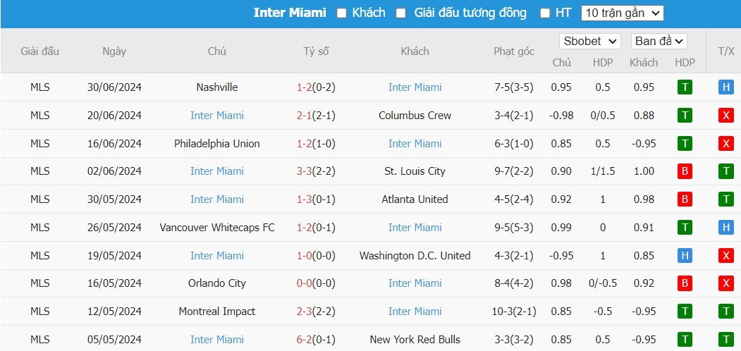 Soi kèo phạt góc Charlotte FC vs Inter Miami CF, 6h30 ngày 04/07 - Ảnh 3