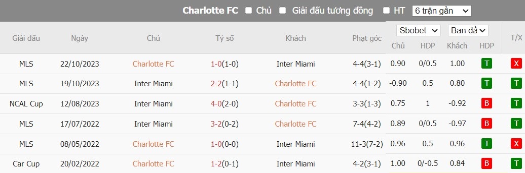 Soi kèo phạt góc Charlotte FC vs Inter Miami CF, 6h30 ngày 04/07 - Ảnh 4