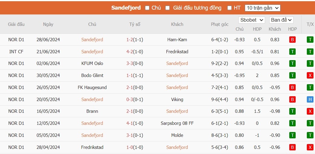 Soi kèo phạt góc Sandefjord vs Tromso IL, 0h ngày 04/07 - Ảnh 1