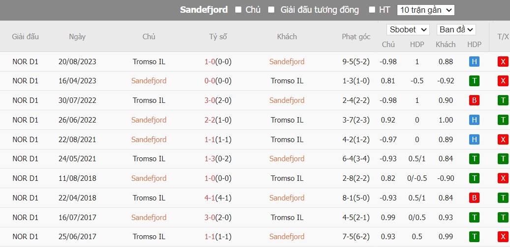 Soi kèo phạt góc Sandefjord vs Tromso IL, 0h ngày 04/07 - Ảnh 4
