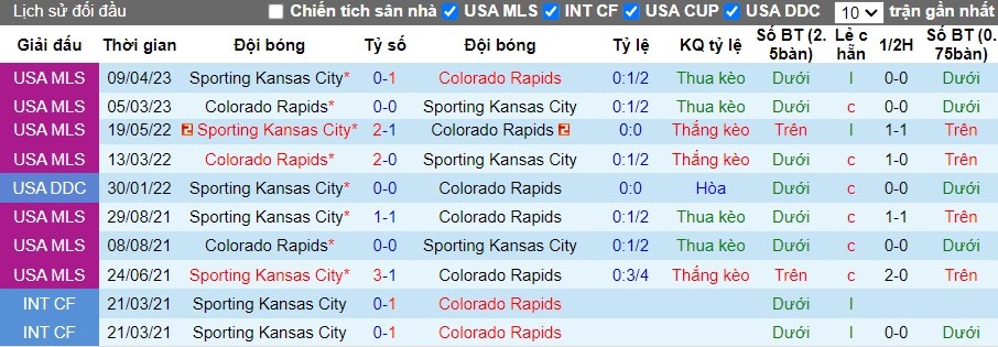 Nhận định Colorado Rapids vs Sporting Kansas City, 8h30 ngày 05/07 - Ảnh 3