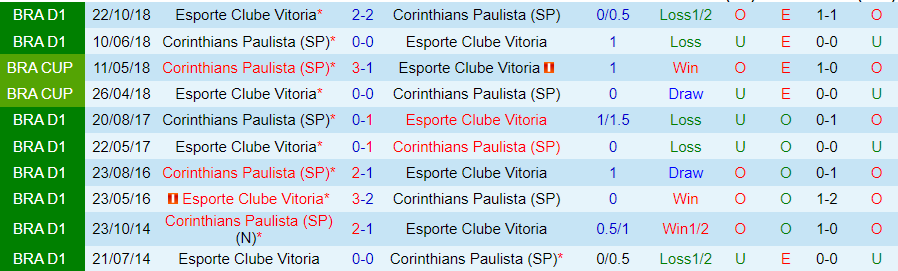 Nhận định Corinthians vs Vitoria, 06h00 ngày 5/7 - Ảnh 3