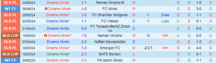 Nhận định Dinamo Minsk vs Dinamo Brest, 0h00 ngày 5/7 - Ảnh 1
