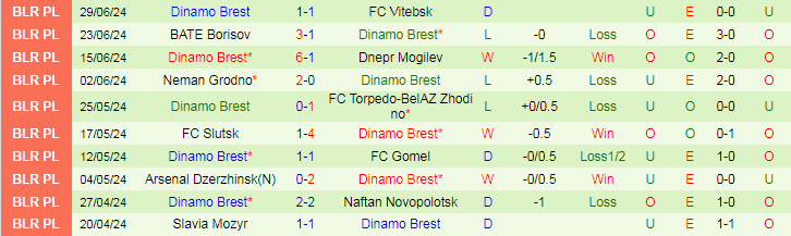 Nhận định Dinamo Minsk vs Dinamo Brest, 0h00 ngày 5/7 - Ảnh 2