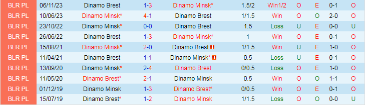 Nhận định Dinamo Minsk vs Dinamo Brest, 0h00 ngày 5/7 - Ảnh 3