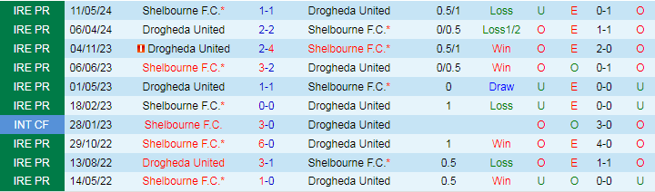 Nhận định Drogheda United vs Shelbourne F.C, 1h45 ngày 5/7 - Ảnh 3