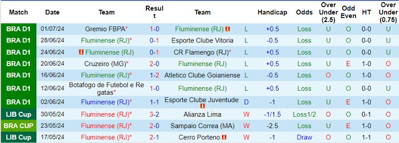 Nhận định Fluminense vs SC Internacional, 6h00 ngày 5/7 - Ảnh 1