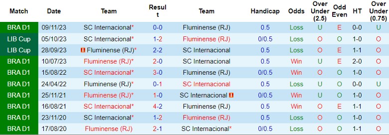 Nhận định Fluminense vs SC Internacional, 6h00 ngày 5/7 - Ảnh 3