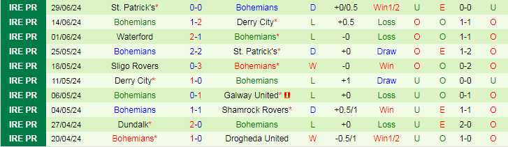 Nhận định Galway United vs Bohemians, 1h45 ngày 5/7 - Ảnh 2