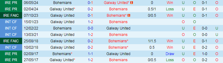 Nhận định Galway United vs Bohemians, 1h45 ngày 5/7 - Ảnh 3