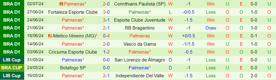 Nhận định Gremio vs Palmeiras, 05h00 ngày 5/7 - Ảnh 1