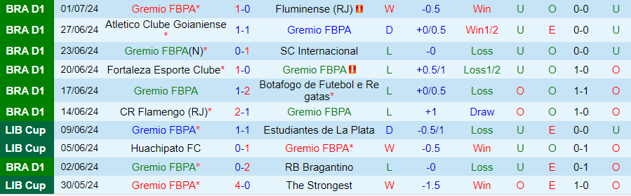Nhận định Gremio vs Palmeiras, 05h00 ngày 5/7 - Ảnh 2