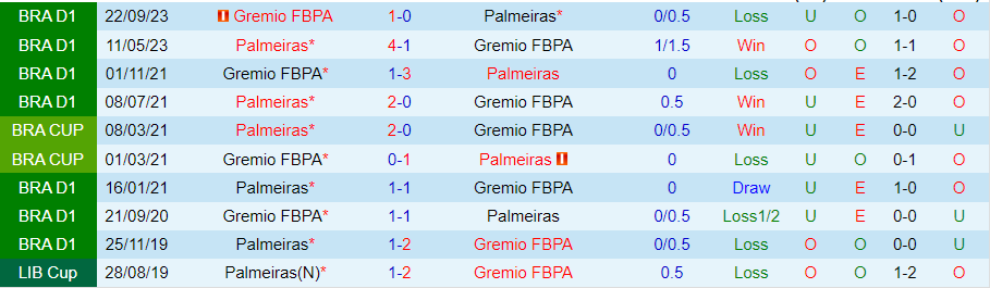 Nhận định Gremio vs Palmeiras, 05h00 ngày 5/7 - Ảnh 3