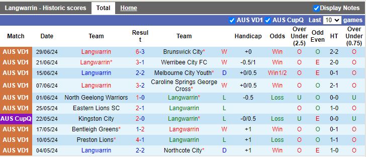 Nhận định Langwarrin vs Kingston City, 16h30 ngày 5/7 - Ảnh 1