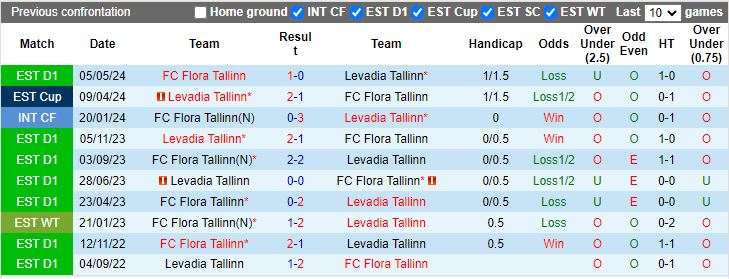 Nhận định Levadia Tallinn vs Flora Tallinn, 23h00 ngày 4/7 - Ảnh 3