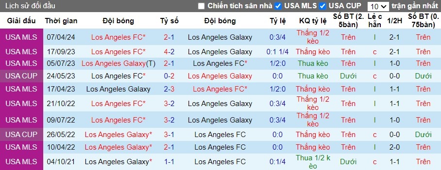 Nhận định Los Angeles Galaxy vs Los Angeles FC, 9h30 ngày 05/07 - Ảnh 3
