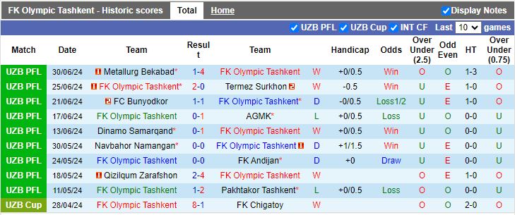 Nhận định Olympic Tashkent vs Andijan, 22h30 ngày 4/7 - Ảnh 1