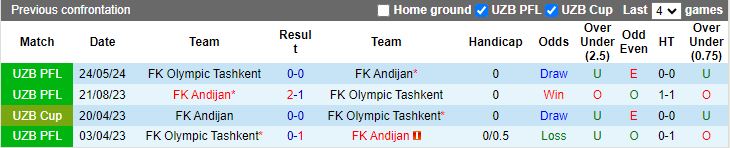 Nhận định Olympic Tashkent vs Andijan, 22h30 ngày 4/7 - Ảnh 3