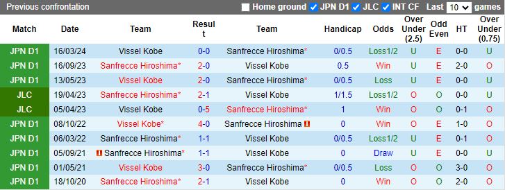 Nhận định Sanfrecce Hiroshima vs Vissel Kobe, 17h00 ngày 5/7 - Ảnh 3