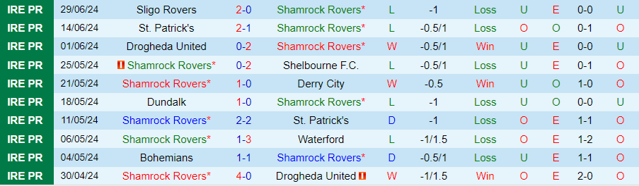 Nhận định Shamrock Rovers vs Dundalk, 02h00 ngày 5/7 - Ảnh 2