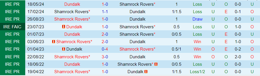 Nhận định Shamrock Rovers vs Dundalk, 02h00 ngày 5/7 - Ảnh 3