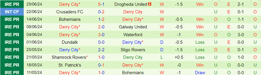 Nhận định Sligo Rovers vs Derry City, 01h45 ngày 5/7 - Ảnh 1