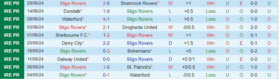 Nhận định Sligo Rovers vs Derry City, 01h45 ngày 5/7 - Ảnh 2