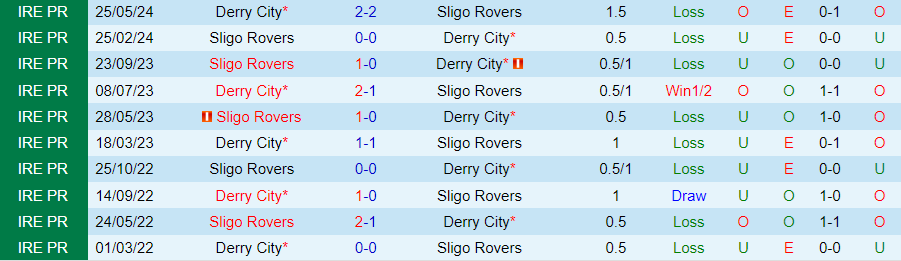 Nhận định Sligo Rovers vs Derry City, 01h45 ngày 5/7 - Ảnh 3