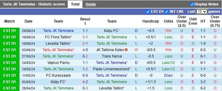 Nhận định Tartu JK Tammeka vs Nomme United, 23h00 ngày 4/7 - Ảnh 1