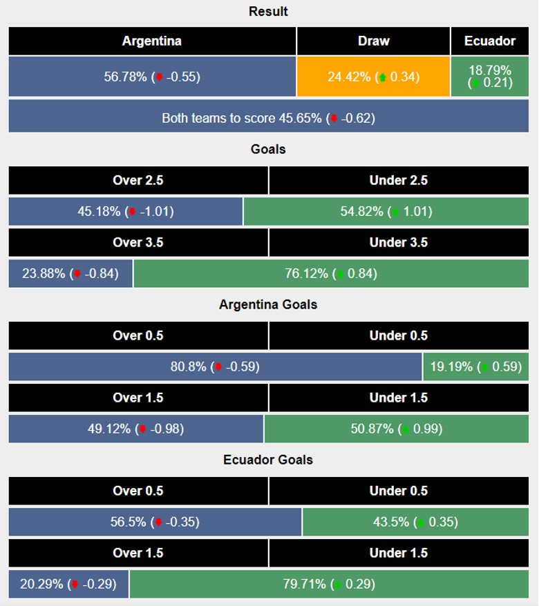 Siêu máy tính dự đoán Argentina vs Ecuador, 8h00 ngày 5/7 - Ảnh 2