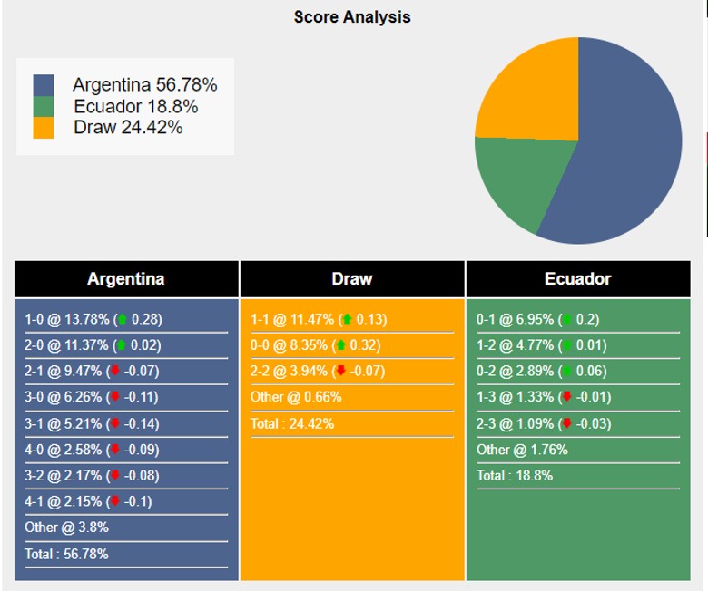 Siêu máy tính dự đoán Argentina vs Ecuador, 8h00 ngày 5/7 - Ảnh 3