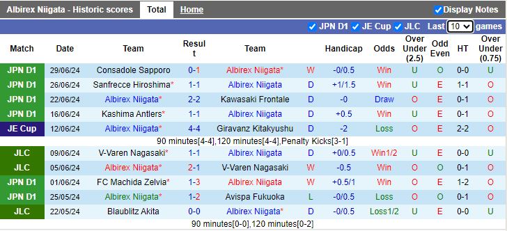 Nhận định Albirex Niigata vs Sagan Tosu, 16h30 ngày 6/7 - Ảnh 1