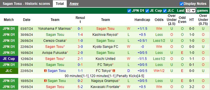 Nhận định Albirex Niigata vs Sagan Tosu, 16h30 ngày 6/7 - Ảnh 2