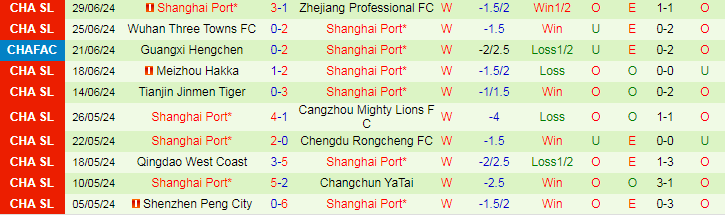 Nhận định Henan Professional FC vs Shanghai Port, 18h35 ngày 5/7 - Ảnh 2
