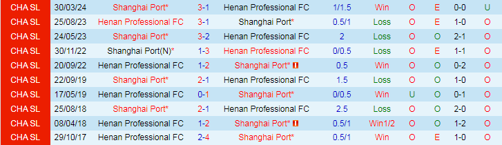 Nhận định Henan Professional FC vs Shanghai Port, 18h35 ngày 5/7 - Ảnh 3