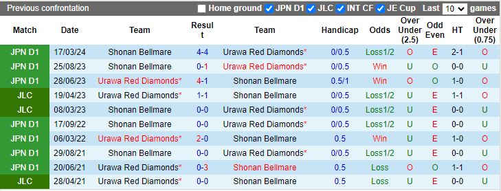 Nhận định Urawa Red Diamonds vs Shonan Bellmare, 16h30 ngày 6/7 - Ảnh 3