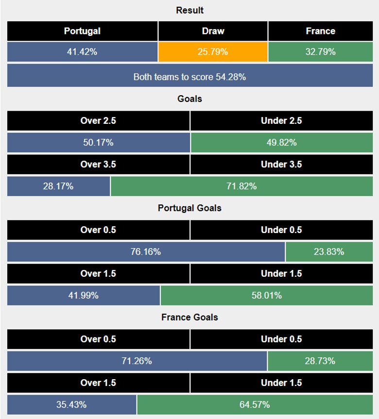 Siêu máy tính dự đoán Bồ Đào Nha vs Pháp, 2h00 ngày 6/7 - Ảnh 2