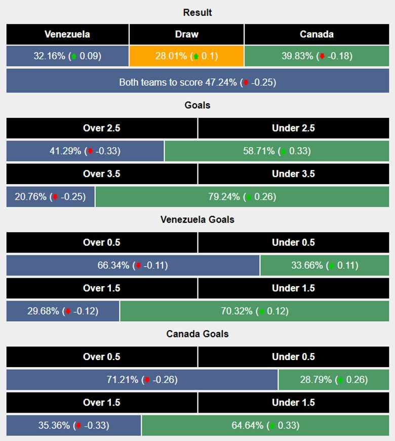 Siêu máy tính dự đoán Venezuela vs Canada, 8h00 ngày 6/7 - Ảnh 2