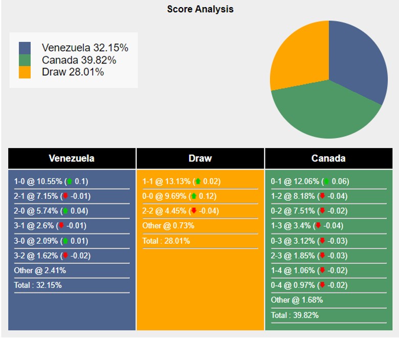 Siêu máy tính dự đoán Venezuela vs Canada, 8h00 ngày 6/7 - Ảnh 3