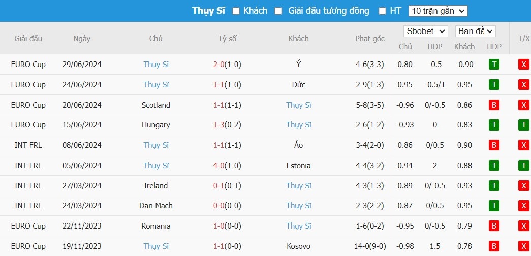 Kèo thẻ phạt ngon ăn Anh vs Thụy Sĩ, 22h59 ngày 06/07 - Ảnh 2