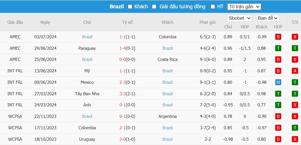 Kèo thẻ phạt ngon ăn Uruguay vs Brazil, 8h ngày 07/07 - Ảnh 2