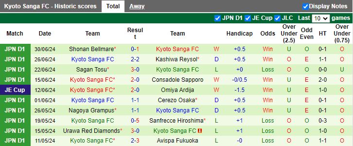 Nhận định Avispa Fukuoka vs Kyoto Sanga, 17h00 ngày 7/7 - Ảnh 2