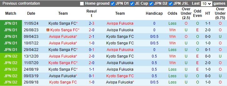 Nhận định Avispa Fukuoka vs Kyoto Sanga, 17h00 ngày 7/7 - Ảnh 3