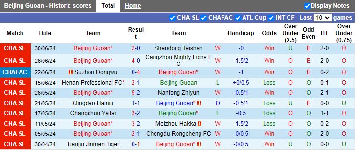 Nhận định Beijing Guoan vs Wuhan Three Towns, 18h35 ngày 7/7 - Ảnh 1