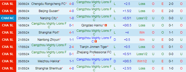 Nhận định Cangzhou Mighty Lions FC vs Shenzhen Peng City, 19h00 ngày 6/7 - Ảnh 1