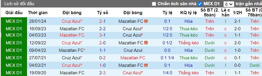 Nhận định Cruz Azul vs Mazatlan FC, 10h ngày 07/07 - Ảnh 3